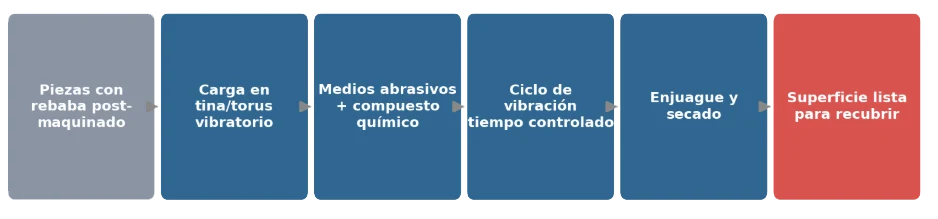 Flujo del proceso de acabado por vibración